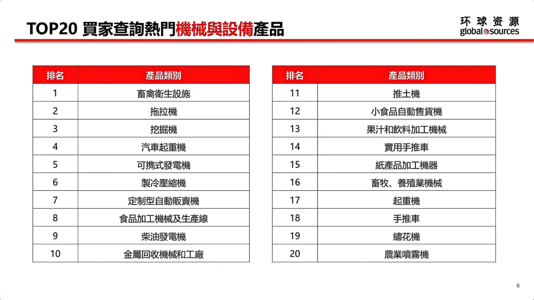 5月环球资源网各行业TOP 20热门产品一览