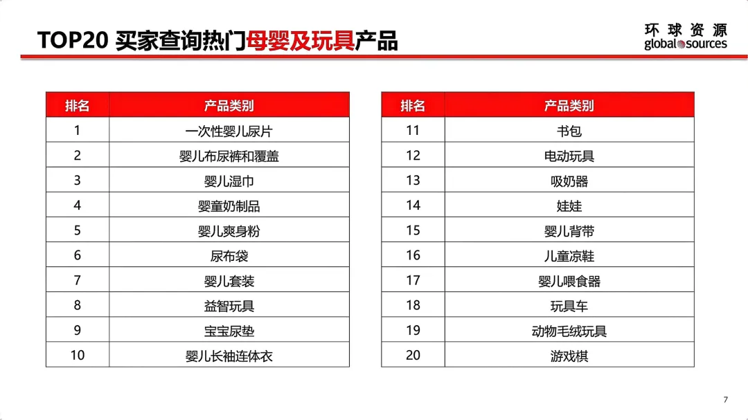5月环球资源网各行业TOP 20热门产品一览