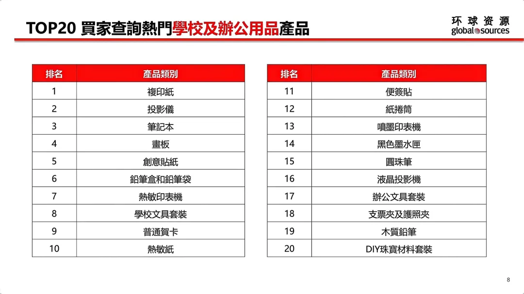 5月环球资源网各行业TOP 20热门产品一览
