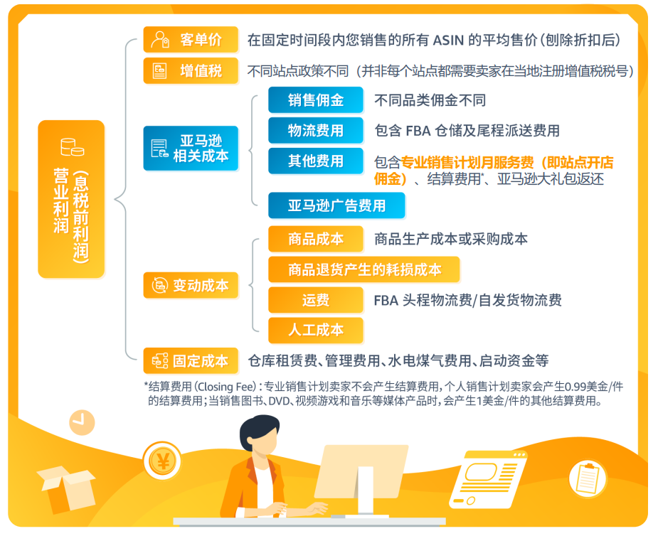 跨境电商需要多少资金