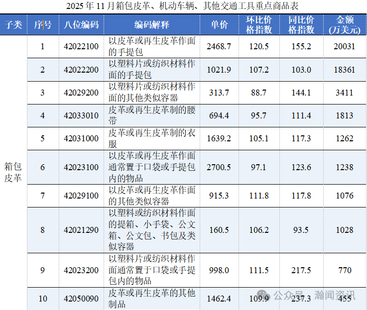 原电池价格暴涨335倍？11月进口消费品的冰火两重天