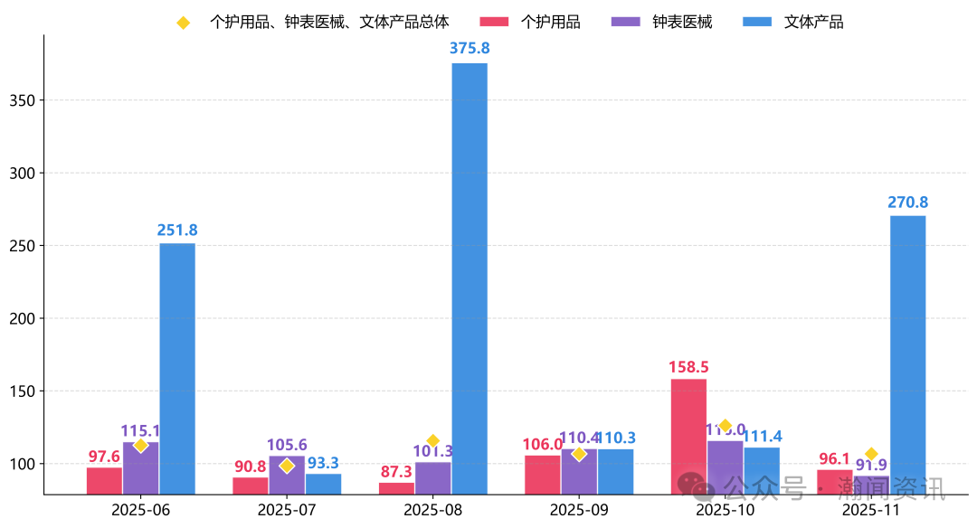 原电池价格暴涨335倍？11月进口消费品的冰火两重天