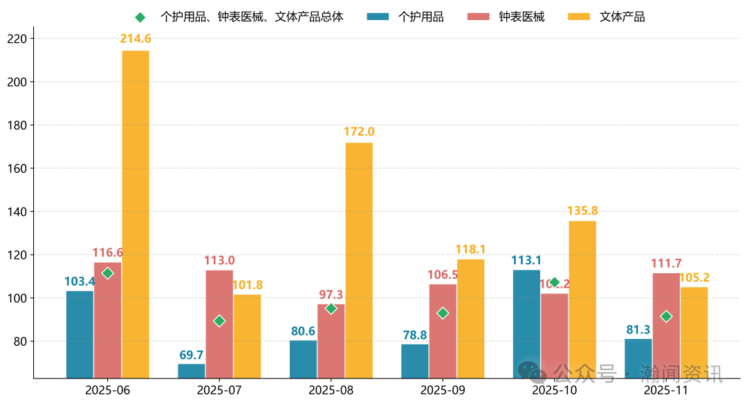 原电池价格暴涨335倍？11月进口消费品的冰火两重天