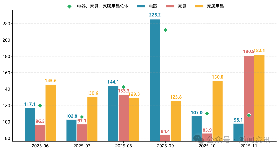 原电池价格暴涨335倍？11月进口消费品的冰火两重天