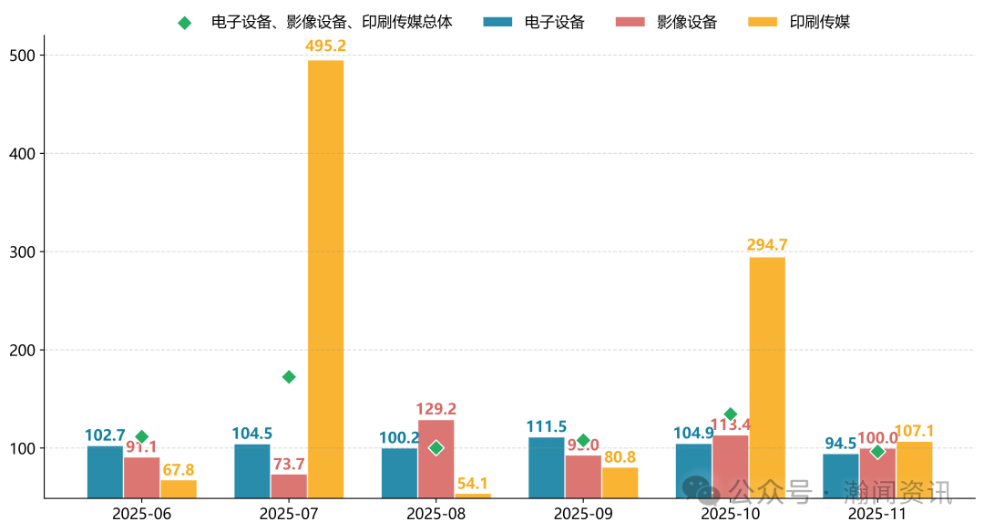 原电池价格暴涨335倍？11月进口消费品的冰火两重天