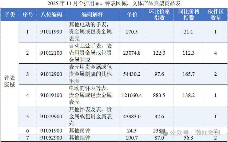 原电池价格暴涨335倍？11月进口消费品的冰火两重天