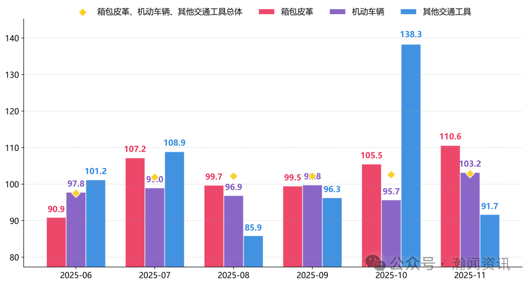 原电池价格暴涨335倍？11月进口消费品的冰火两重天
