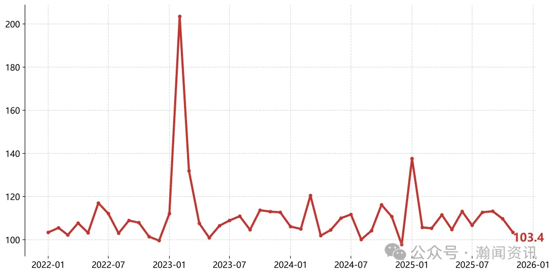 原电池价格暴涨335倍？11月进口消费品的冰火两重天