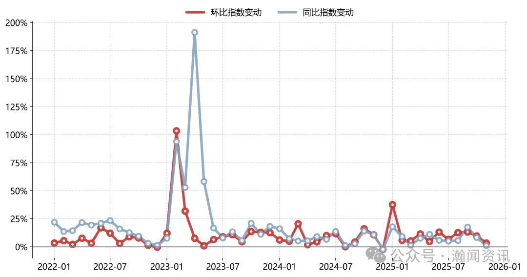 原电池价格暴涨335倍？11月进口消费品的冰火两重天