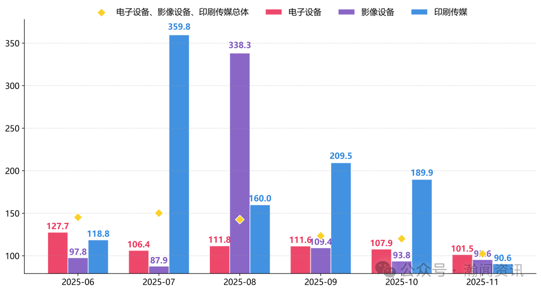 原电池价格暴涨335倍？11月进口消费品的冰火两重天