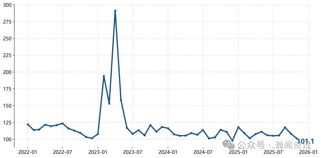 原电池价格暴涨335倍？11月进口消费品的冰火两重天