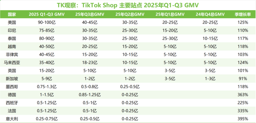 TikTok美区200亿GMV攻坚：社交电商增量王遇“难越之峰”