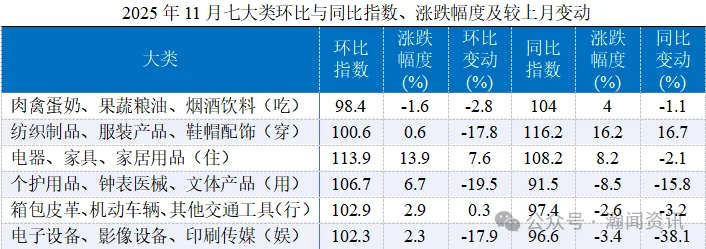 原电池价格暴涨335倍？11月进口消费品的冰火两重天