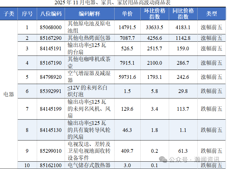 原电池价格暴涨335倍？11月进口消费品的冰火两重天