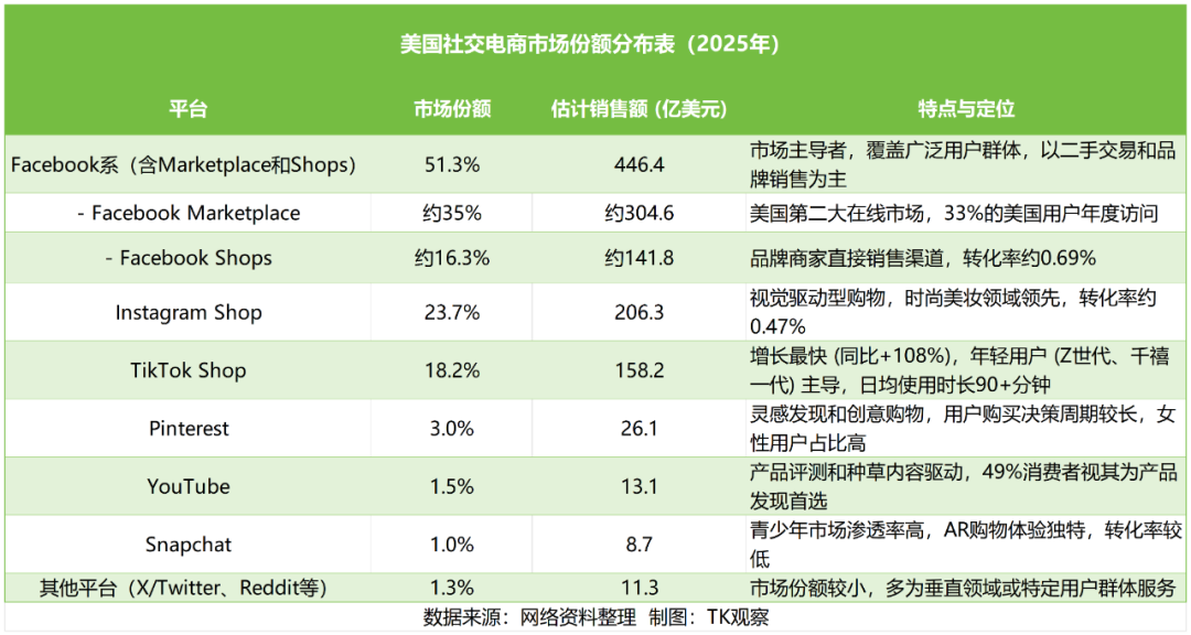 TikTok美区200亿GMV攻坚：社交电商增量王遇“难越之峰”