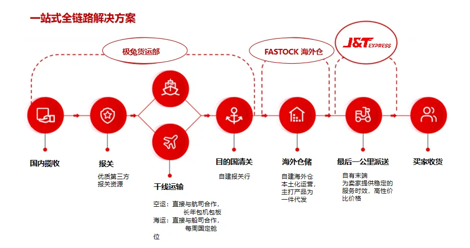 TikTok边境仓未覆盖菲律宾？极兔本地化方案成卖家“加速器”
