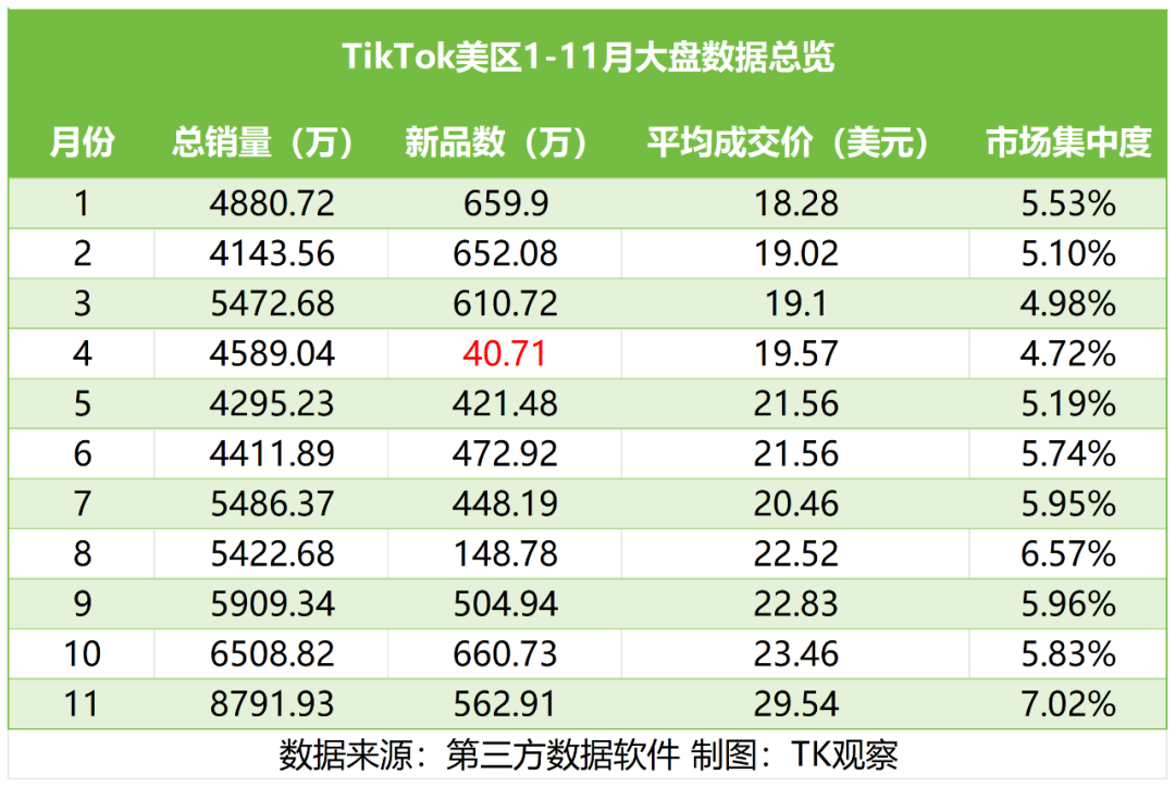 TikTok美区200亿GMV攻坚：社交电商增量王遇“难越之峰”