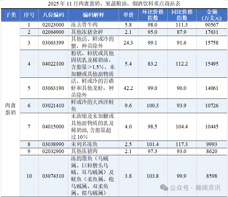 原电池价格暴涨335倍？11月进口消费品的冰火两重天