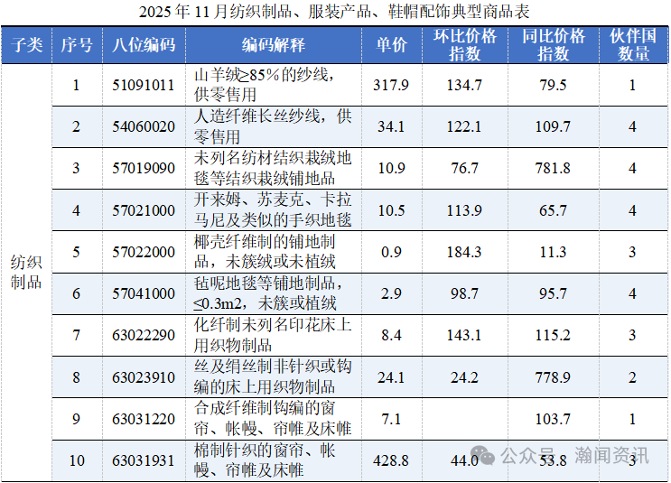 原电池价格暴涨335倍？11月进口消费品的冰火两重天