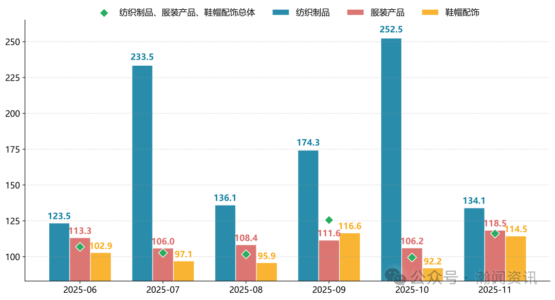 原电池价格暴涨335倍？11月进口消费品的冰火两重天
