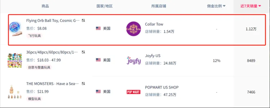7天销量破万，几美元的小玩具拿捏大批老外！