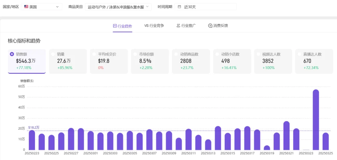 TikTok泳装单日狂卖60万刀！夏日经济提前准备！
