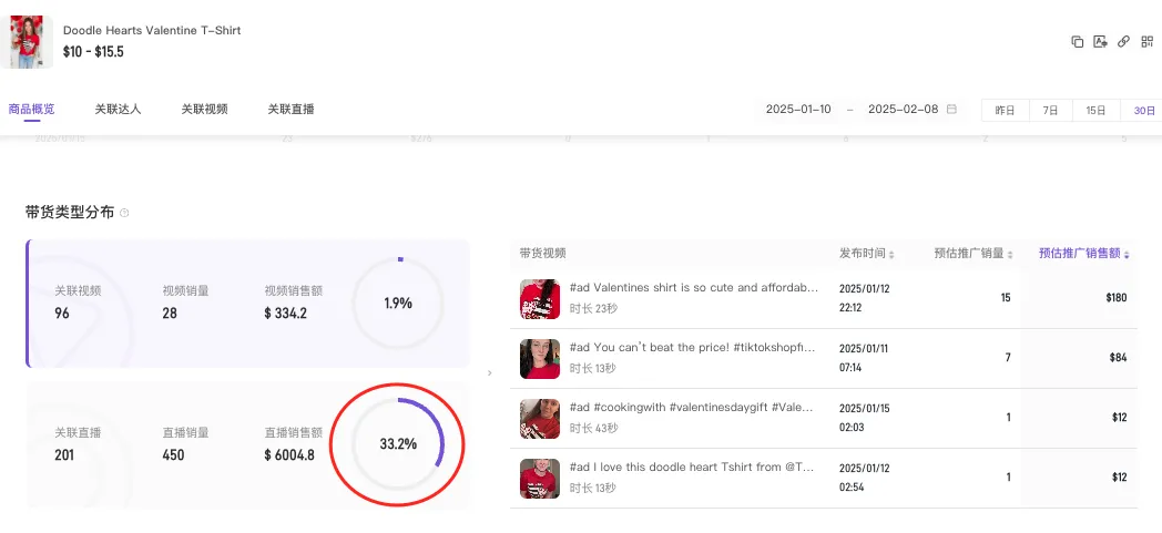 TikTok泳装单日狂卖60万刀！夏日经济提前准备！
