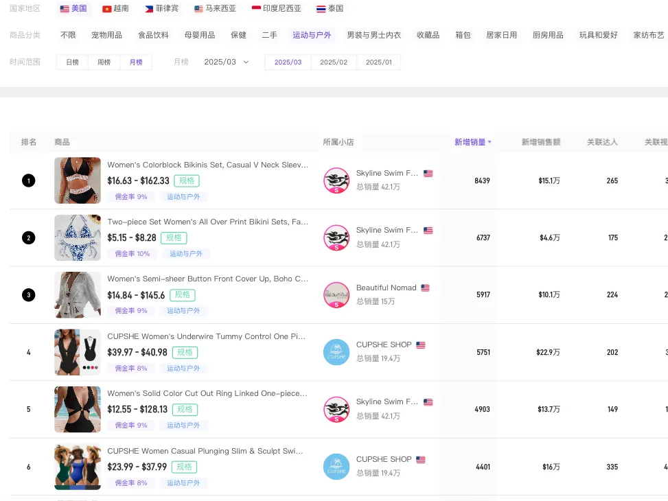TikTok泳装单日狂卖60万刀！夏日经济提前准备！
