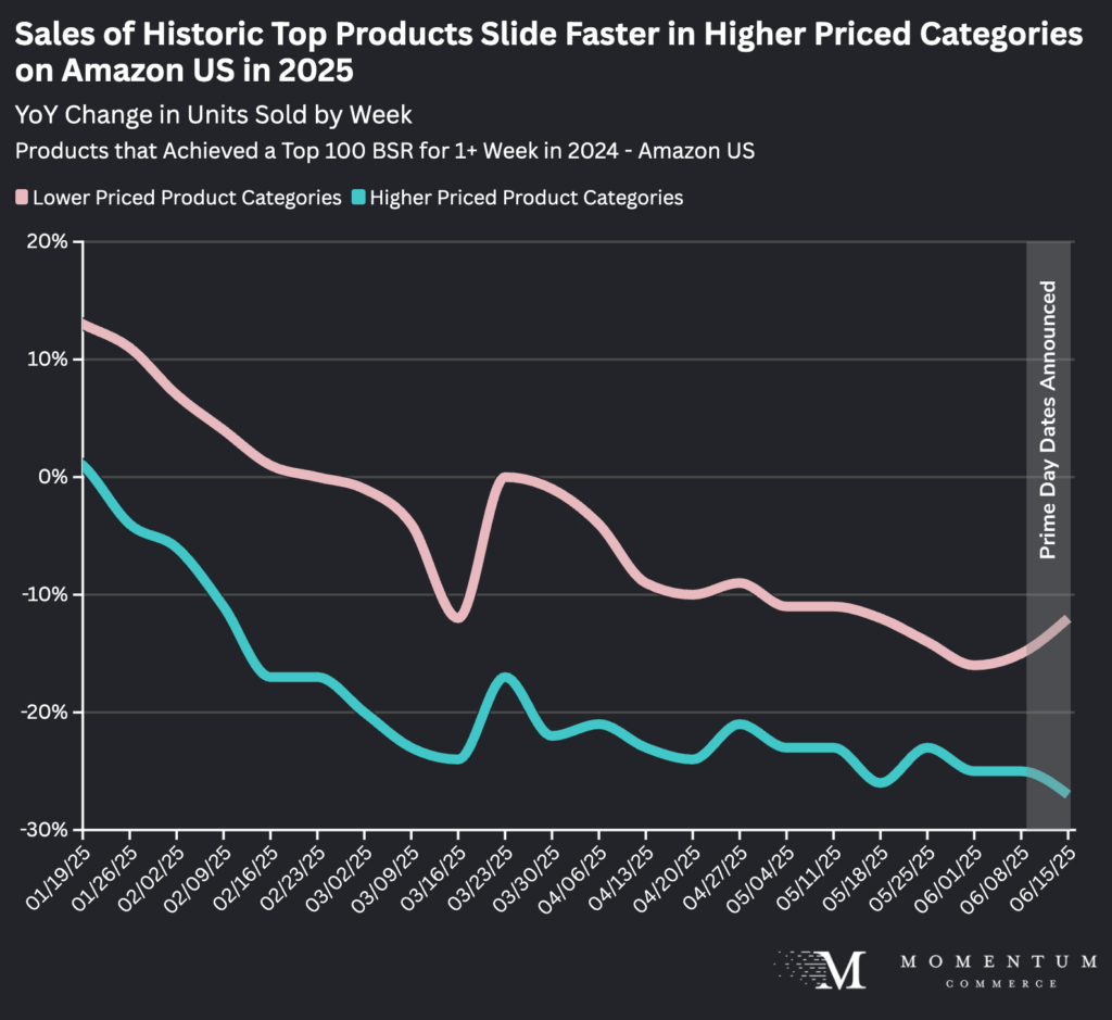 2025年Prime Day 临近，高价位品类热门产品销售额同比下降 27%