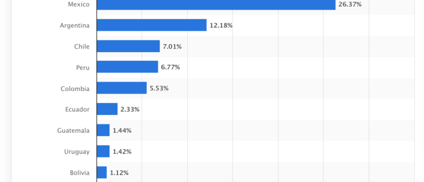 TikTok攻进拉美，出海四小龙角逐下一个万亿市场