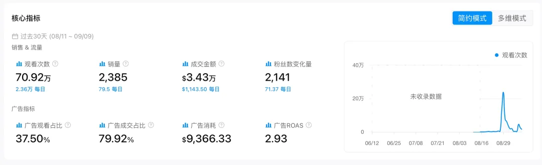 图片 13.86美元的“小本子”,30天卖出25万美元GMV