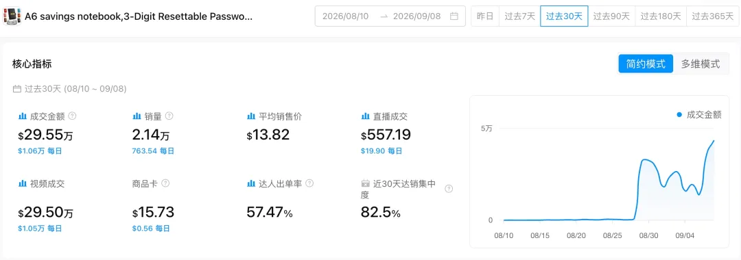 图片 13.86美元的“小本子”,30天卖出25万美元GMV