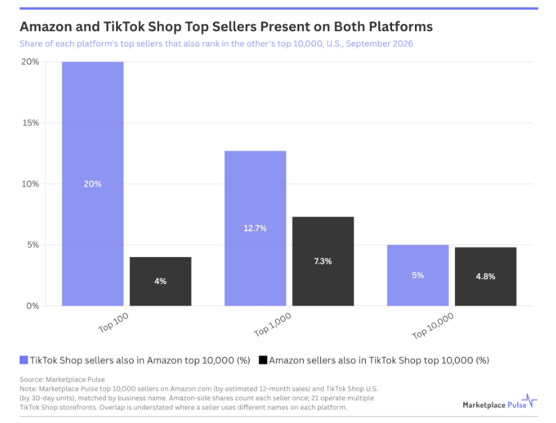 TikTok Shop与亚马逊卖家重合度仅5%:爆品逻辑正在走向“双轨分化”