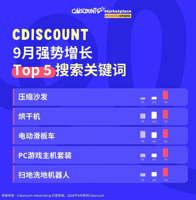 9月Cdiscount搜索榜Top 5出炉：家居、出行、电竞三大赛道迎增长机会