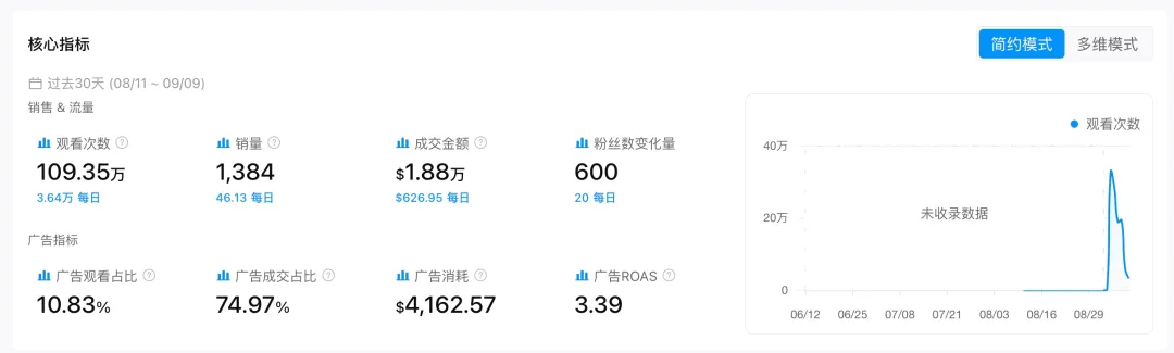 图片 13.86美元的“小本子”,30天卖出25万美元GMV
