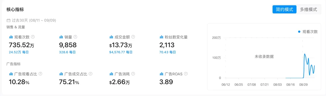图片 13.86美元的“小本子”,30天卖出25万美元GMV
