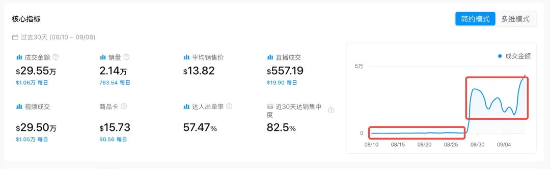 图片 13.86美元的“小本子”,30天卖出25万美元GMV