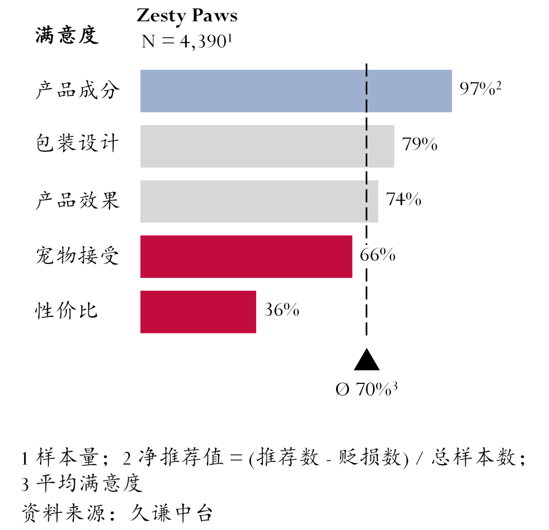 图片 这款宠物软糖如何拥有23万回头客?