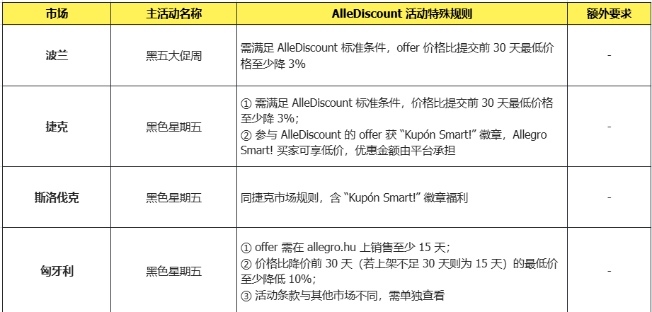 Allegro黑五什么时候开始?Allegro黑五大促时间节点/活动规则/各站点报名指南
