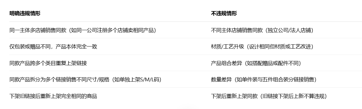 Temu重复铺货如何界定?判定标准、常见违规情景及卖家应对策略详解