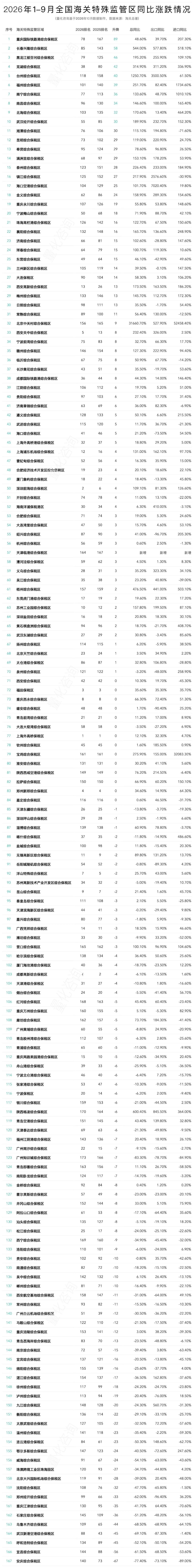 图片 最高升89位,1-9月173个综保区进出口贸易额分析及排名榜单