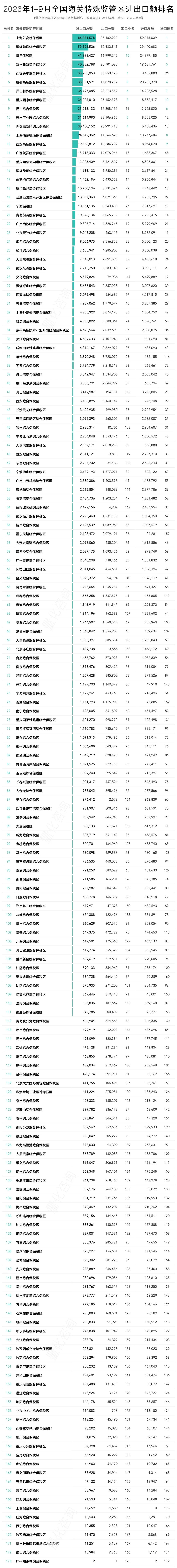 图片 最高升89位,1-9月173个综保区进出口贸易额分析及排名榜单