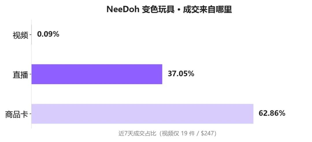 上架7天，13美元玩具TikTok卖了2万件