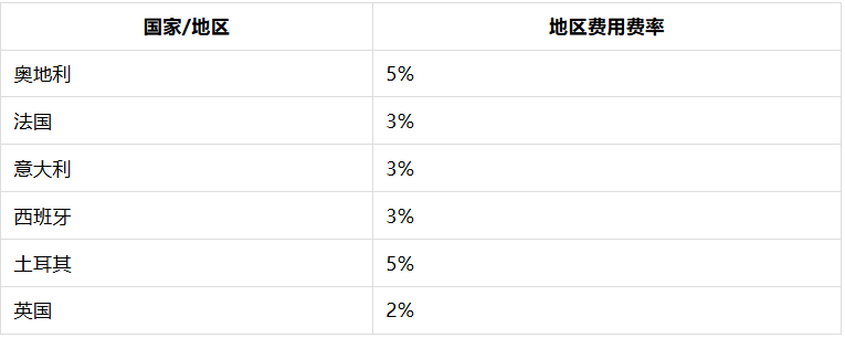 Meta 广告新增地区费用!6 个国家收费标准及避坑设置指南