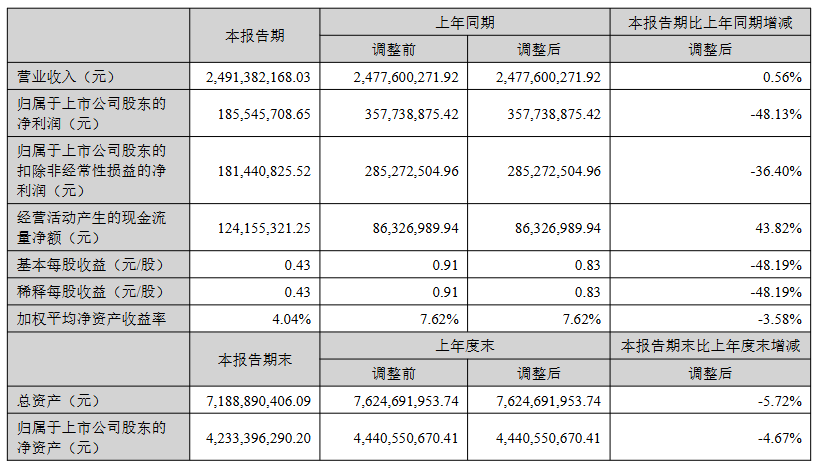 半年24亿，广东老牌大卖“睡”出全球生意