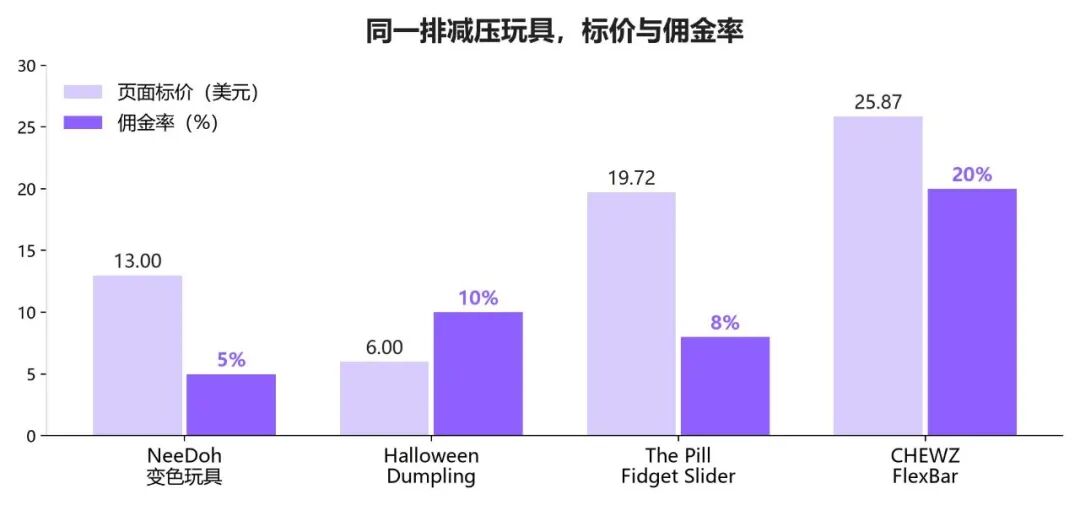上架7天，13美元玩具TikTok卖了2万件