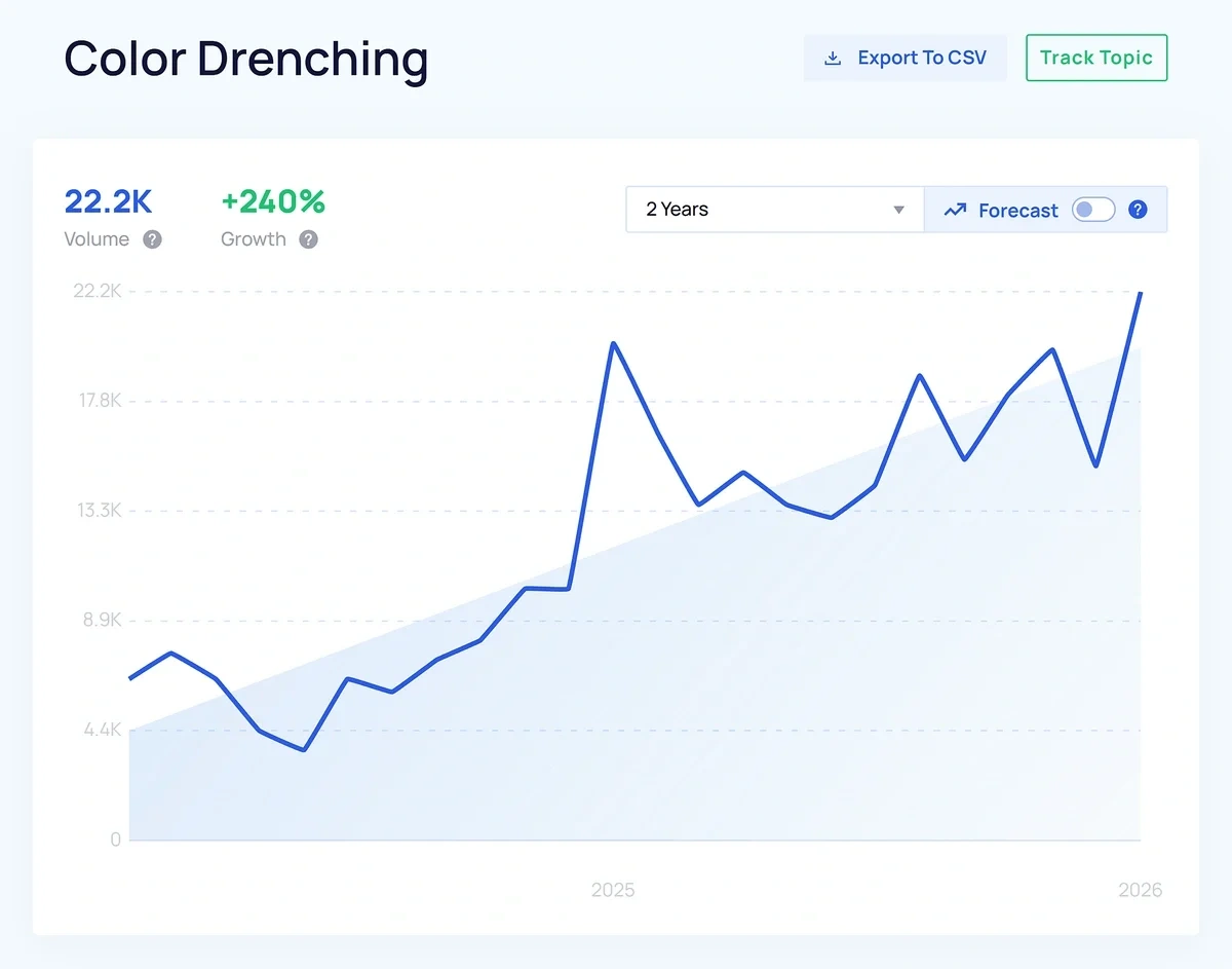 蓝色折线图中的峰值和低谷显示了两年来趋势兴趣的变化情况。 蹭热点也能高级?趋势劫持营销指南