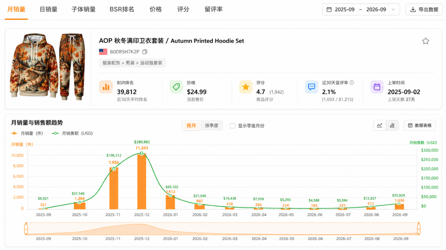 9月布局Q4旺季！秋冬装成跨境POD卖家高利润爆款赛道