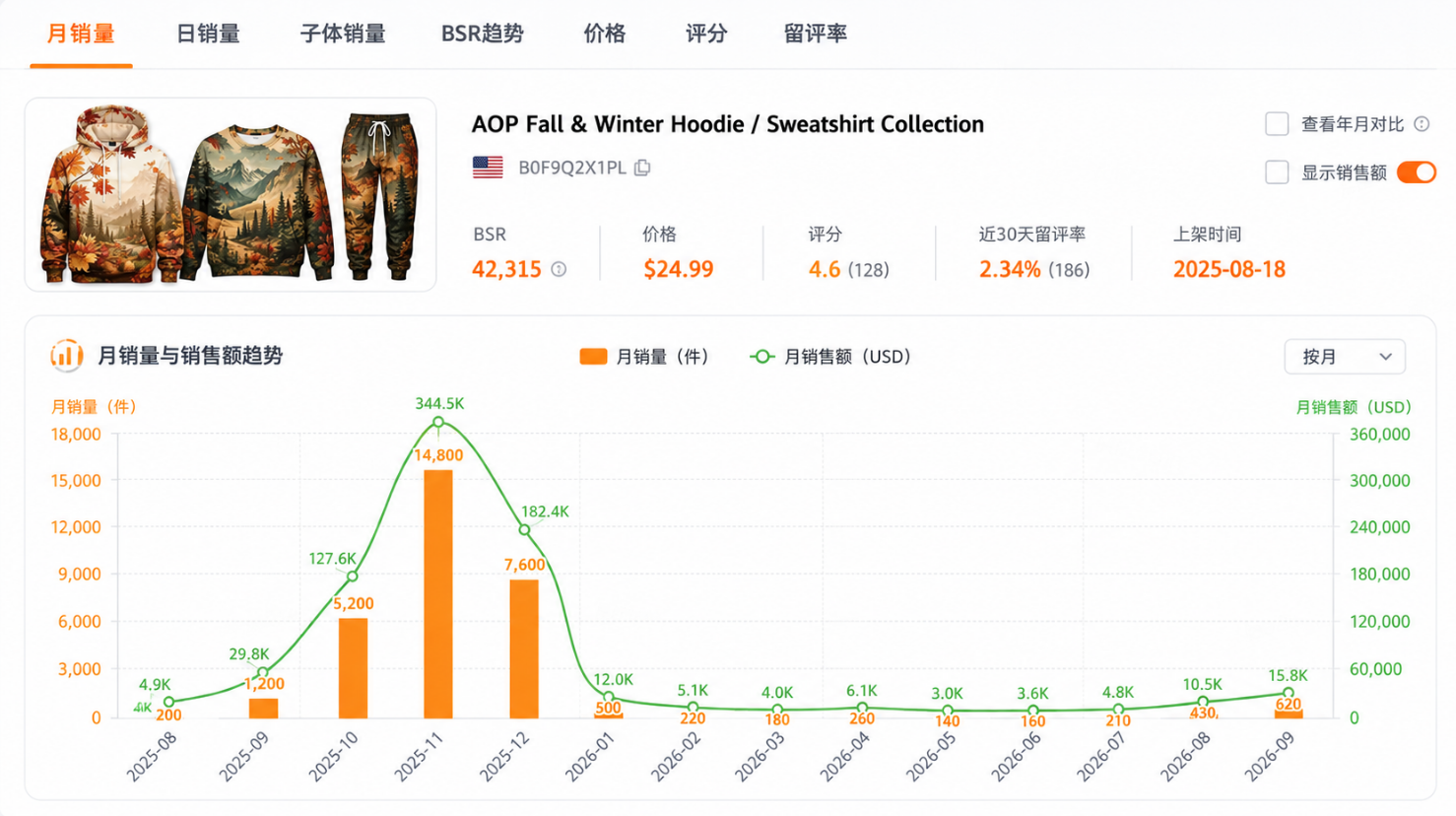 9月布局Q4旺季！秋冬装成跨境POD卖家高利润爆款赛道
