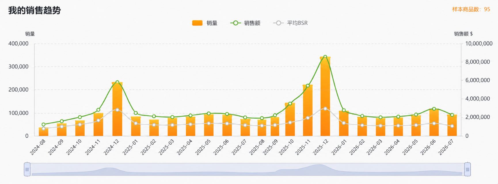 9月布局Q4旺季！秋冬装成跨境POD卖家高利润爆款赛道